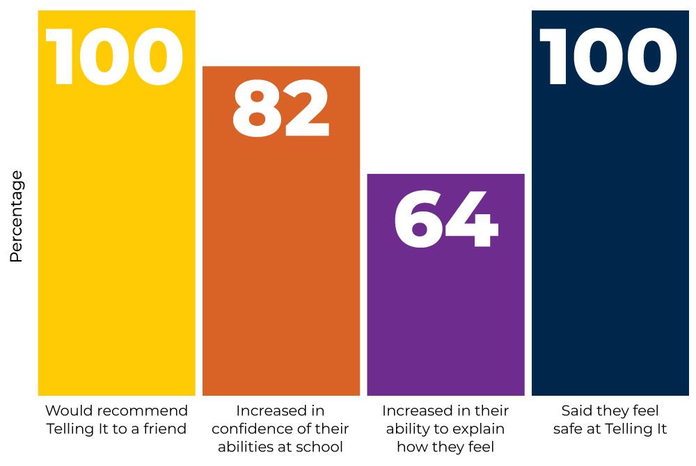100% Would recommend Telling It to a friend; 82% Increased in confidence of their abilities at school; 64% Increased in their ability to explain  how they feel; 100% Said they feel  safe at Telling It